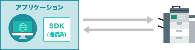 複合機向けSDK開発