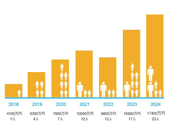 2018:4100万円/1人,2019:6300万円/4人,2020:7800万円/7人,2021:10500万円/12人,2022:9800万円/12人,2023:15500万円/17人