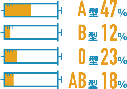 A型:47%,B型:12%,O型:23%,AB型:18%