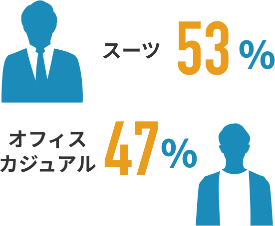 スーツ:53%,オフィスカジュアル:47%