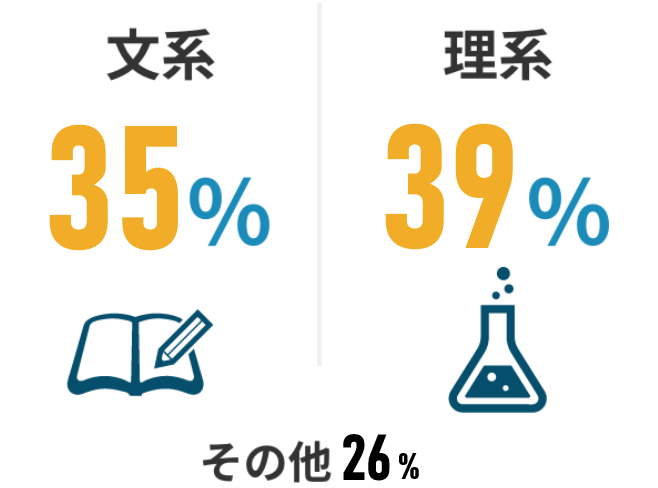 理系:53%,文系:41%,その他:6%