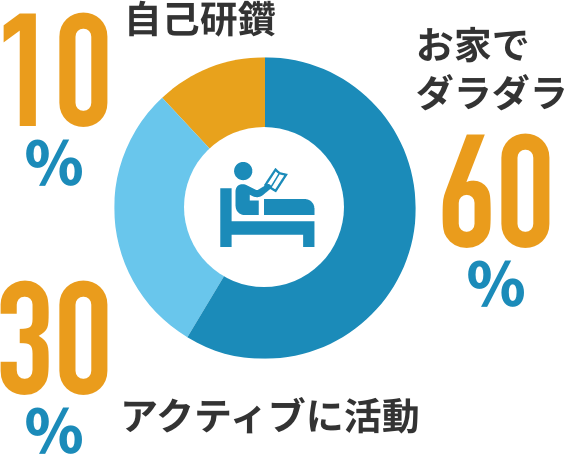 お家でダラダラ:60%,アクティブに活動:30%,自己研鑽:10%