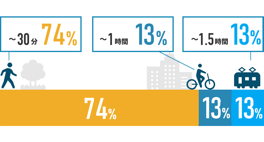 〜30分:82%,〜1時間:12%,〜1.5時間:6%