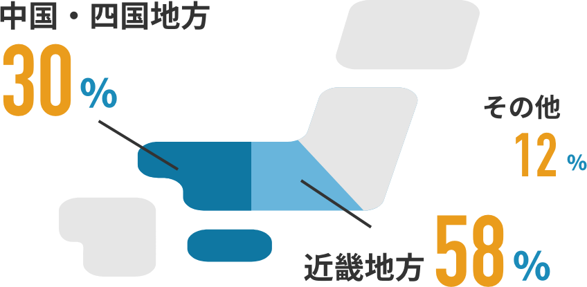 近畿地方:58%,中国・四国地方:30%,その他:12%