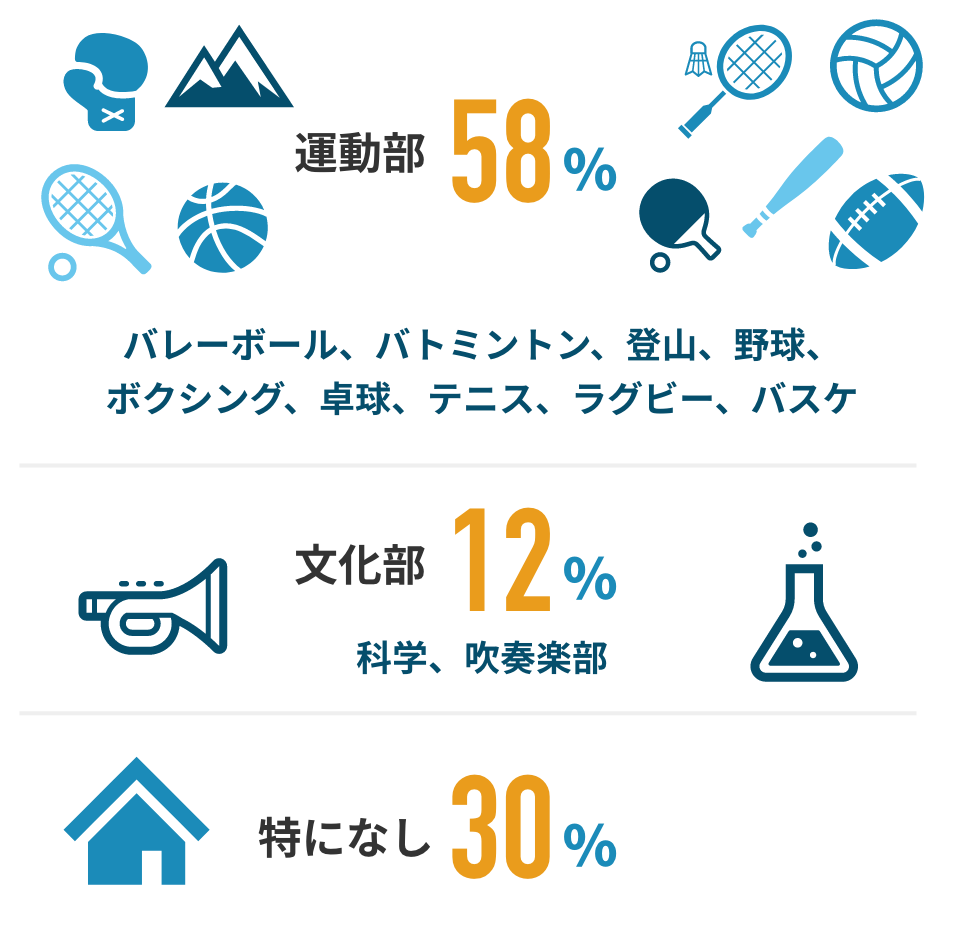 球技:70%（サッカー、バスケ、野球、ゴルフ、テニス、バレーボール、ラグビー）,その他:6%（ボクシング、水泳、ジョギング/ランニング）,特になし:24%