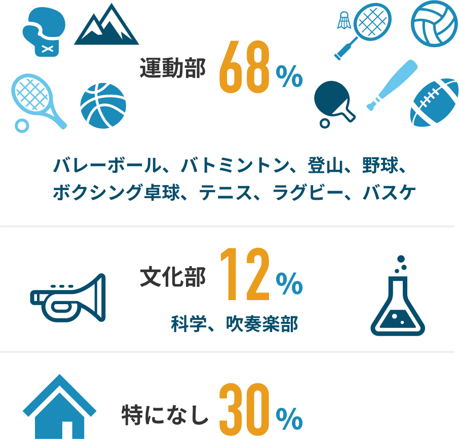 運動部:68%（バレーボール、バトミントン、登山、野球、ボクシング卓球、テニス、ラグビー、バスケ）,文化部:12%（科学、吹奏楽部）,特になし:30%