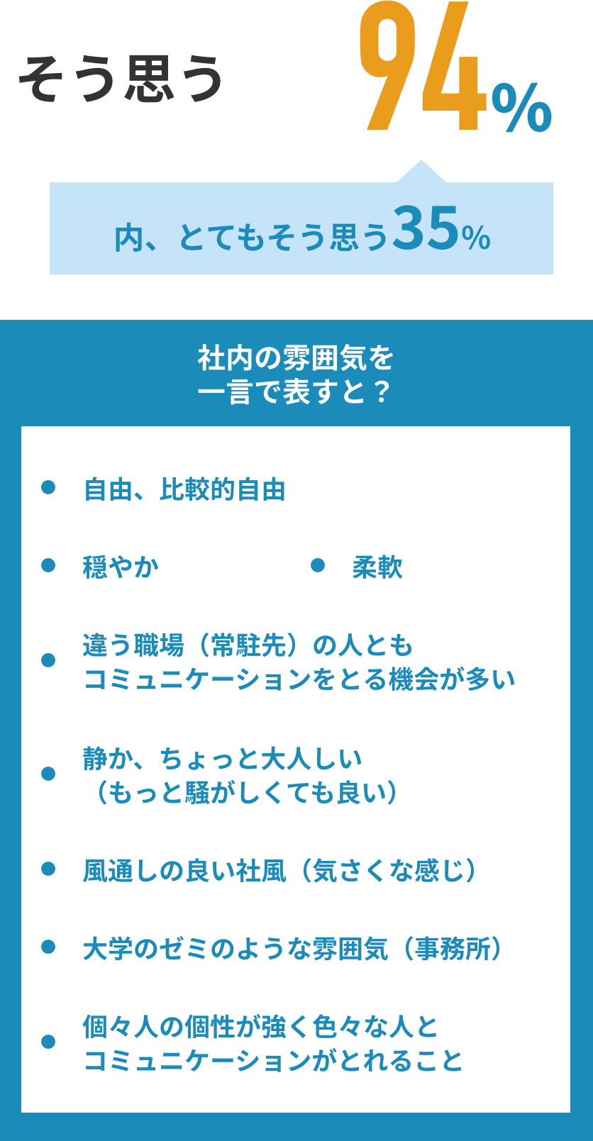 そう思う:94%,内、とてもそう思う:35%,社内の雰囲気を一言で表すと？:自由、比較的自由、穏やか、柔軟、違う職場（常駐先）の人ともコミュニケーションをとる機会が多い、静か、ちょっと大人しい（もっと騒がしくても良い）、風通しの良い社風（気さくな感じ）、大学のゼミのような雰囲気（事務所）、個々人の個性が強く色々な人とコミュニケーションがとれること