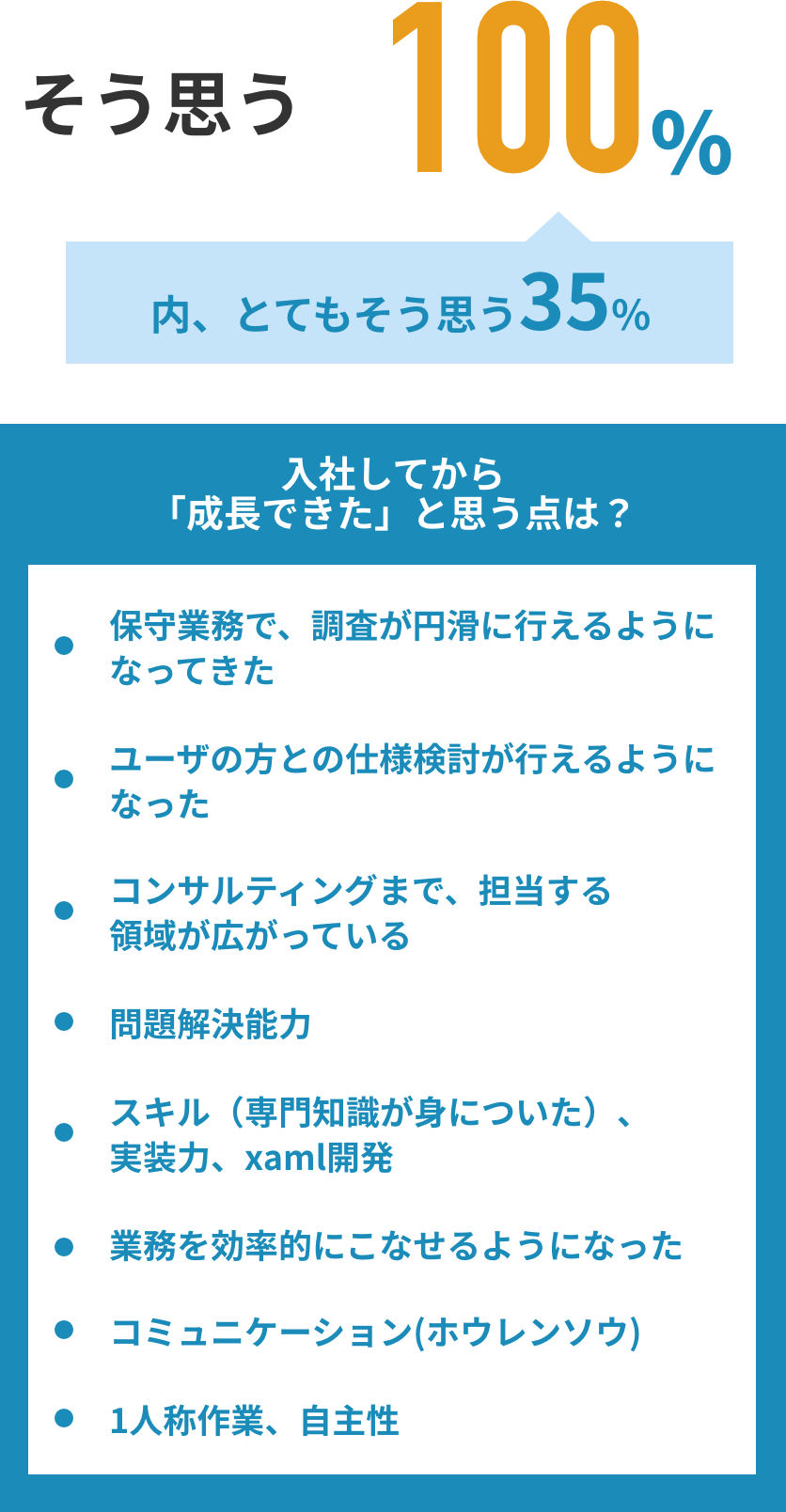 そう思う:100%,内、とてもそう思う:35%,入社してから「成長できた」と思う点は？:保守業務で、調査が円滑に行えるようになってきた、ユーザの方との仕様検討が行えるようになった、コンサルティングまで、担当する領域が広がっている、問題解決能力、スキル（専門知識が身についた）、実装力、xaml開発、業務を効率的にこなせるようになった、コミュニケーション(ホウレンソウ)、1人称作業、自主性