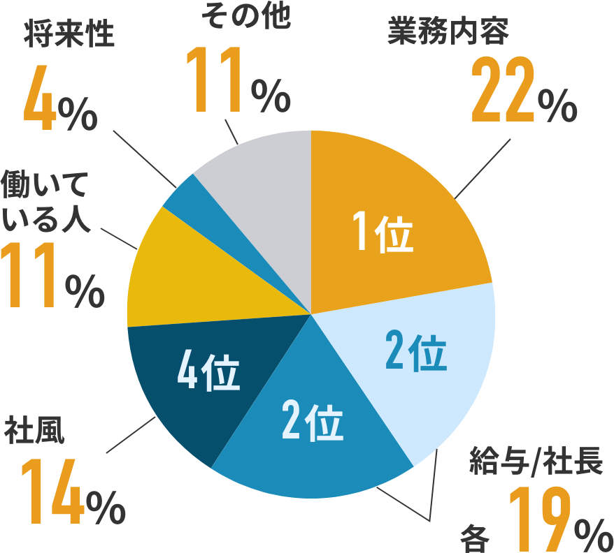 業務内容:22%,給与/社長:19%,社風:14%,働いている人:11%,将来性:4%,その他:11%