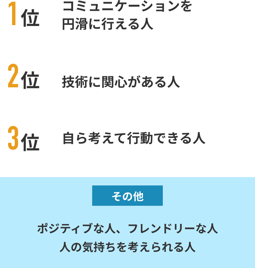 1位:コミュニケーションを円滑に行える人,2位:技術に関心がある人,3位:自ら考えて行動できる人,その他:ポジティブな人、フレンドリーな人、人の気持ちを考えられる人