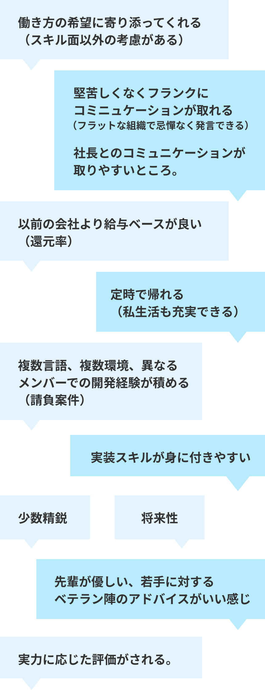 リバーのここがよい！:働き方の希望に寄り添ってくれる（スキル面以外の考慮がある）,堅苦しくなくフランクにコミニュケーションが取れる（フラットな組織で忌憚なく発言できる）社長とのコミュニケーションが取りやすいところ。,以前の会社より給与ベースが良い（還元率）,定時で帰れる（私生活も充実できる）,複数言語、複数環境、異なるメンバーでの開発経験が積める（請負案件）,実装スキルが身に付きやすい,少数精鋭,先輩が優しい、若手に対するベテラン陣のアドバイスがいい感じ,実力に応じた評価がされる。,将来性