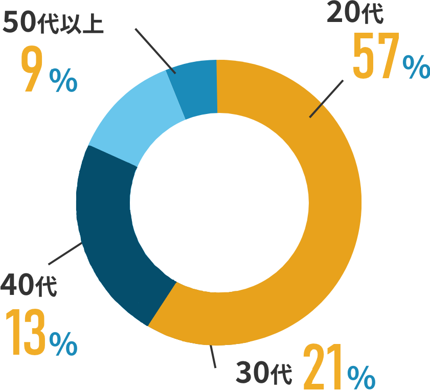 20代:47%,30代:12%,40代:35%,50代以上〜:6%