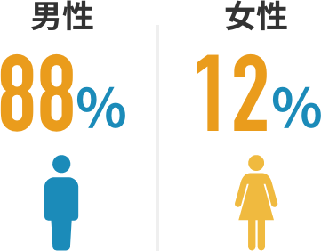 男性:88%,女性:12%