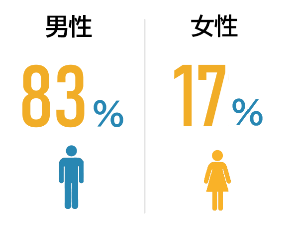 男性:88%,女性:12%