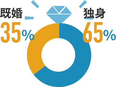 独身:65%,既婚:35%